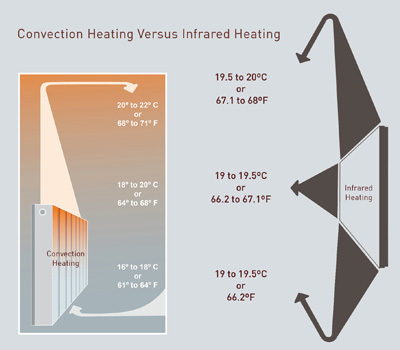 convection heating vs infrared heating