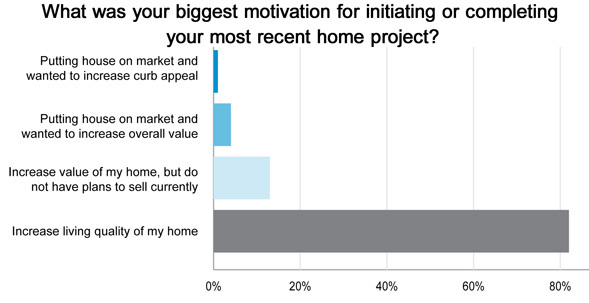 home project motivation